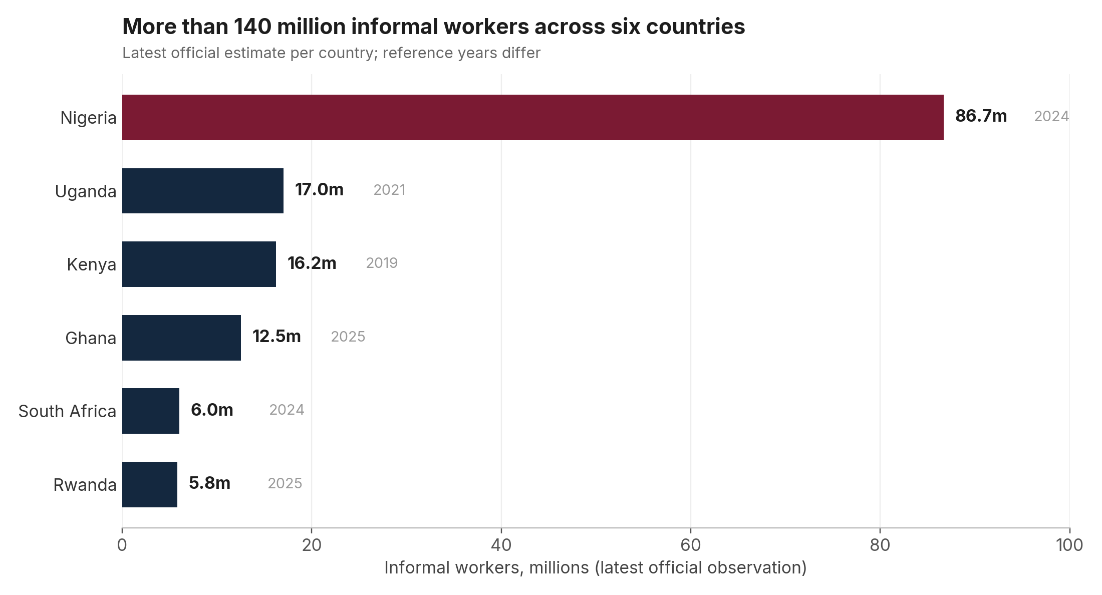 Informal workers in six priority countries, millions, latest official observation